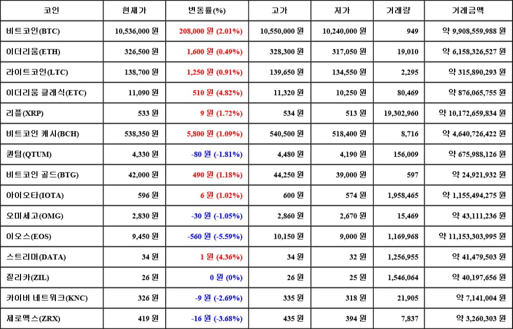 [가상화폐 뉴스] 06월 02일 21시 30분 비트코인(2.01%), 이더리움 클래식(4.82%), 이오스(-5.59%)