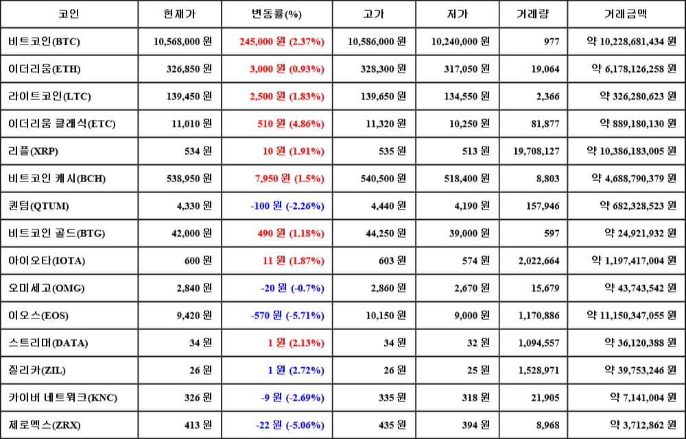 [가상화폐 뉴스] 06월 02일 22시 00분 비트코인(2.37%), 이더리움 클래식(4.86%), 이오스(-5.71%)