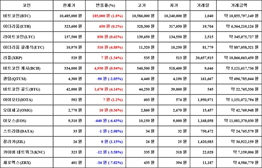 [가상화폐 뉴스] 06월 02일 22시 30분 비트코인(1.8%), 이더리움 클래식(4.88%), 제로엑스(-7.82%)