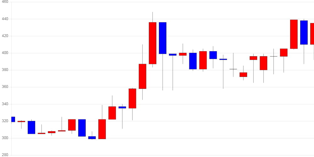 [가상화폐 뉴스] 제로엑스, 전일 대비 22원 (-5.06%) 내린 413원