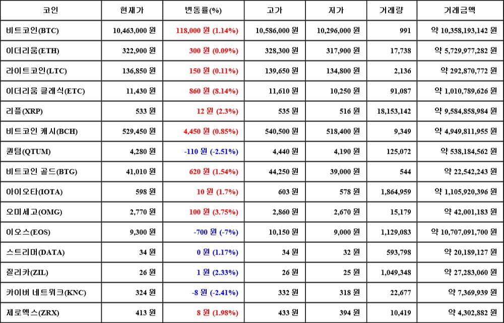 [가상화폐 뉴스] 06월 03일 01시 30분 비트코인(1.14%), 이더리움 클래식(8.14%), 이오스(-7%)