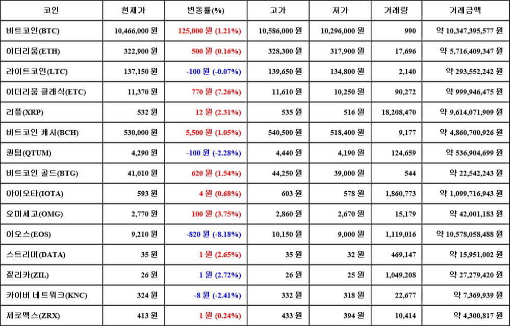 [가상화폐 뉴스] 06월 03일 02시 00분 비트코인(1.21%), 이더리움 클래식(7.26%), 이오스(-8.18%)