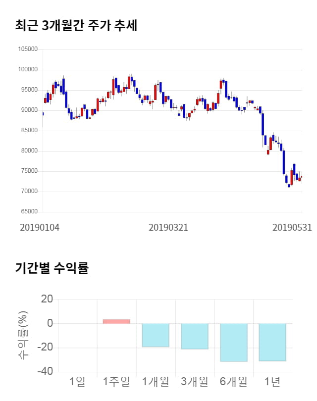 스튜디오드래곤, 전일 대비 약 11% 하락한 65,800원