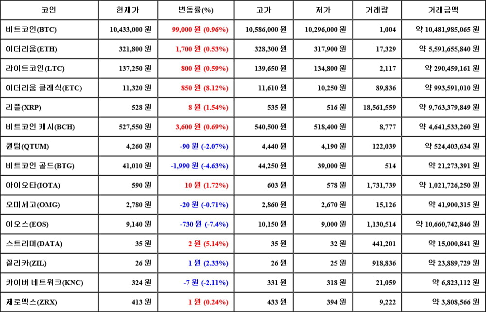 [가상화폐 뉴스] 06월 03일 03시 30분 비트코인(0.96%), 이더리움 클래식(8.12%), 이오스(-7.4%)