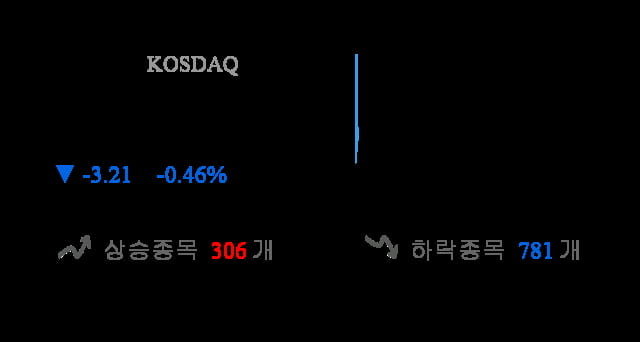 [출발 시황] 코스닥 전일 대비 3.21p 내린 693.26p에 개장