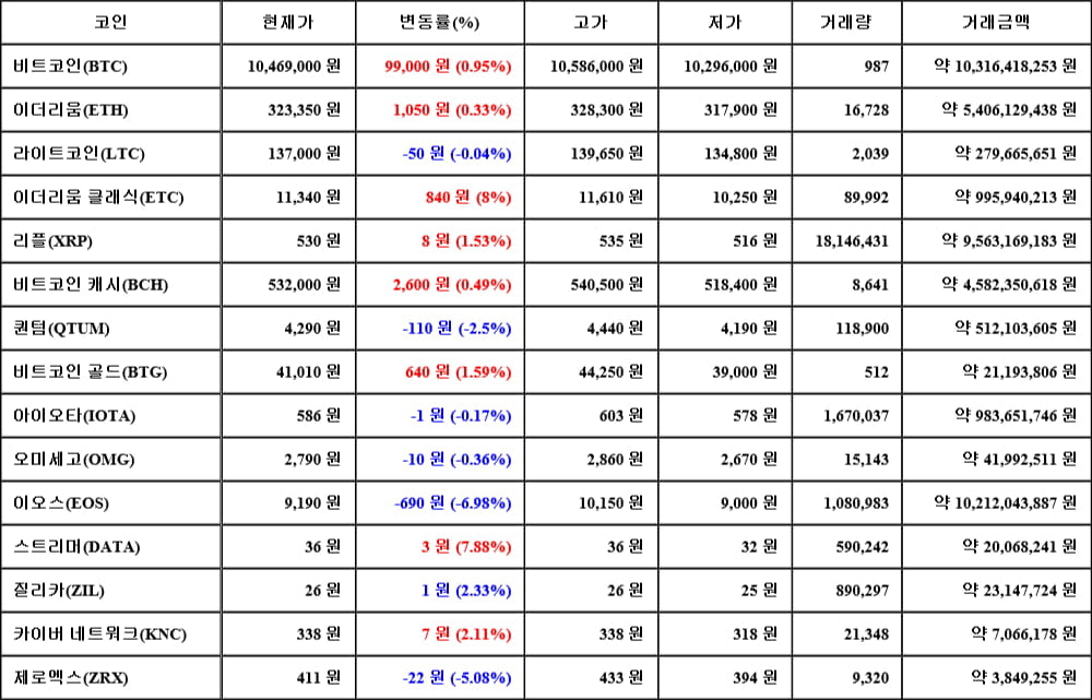 [가상화폐 뉴스] 06월 03일 05시 30분 비트코인(0.95%), 이더리움 클래식(8%), 이오스(-6.98%)