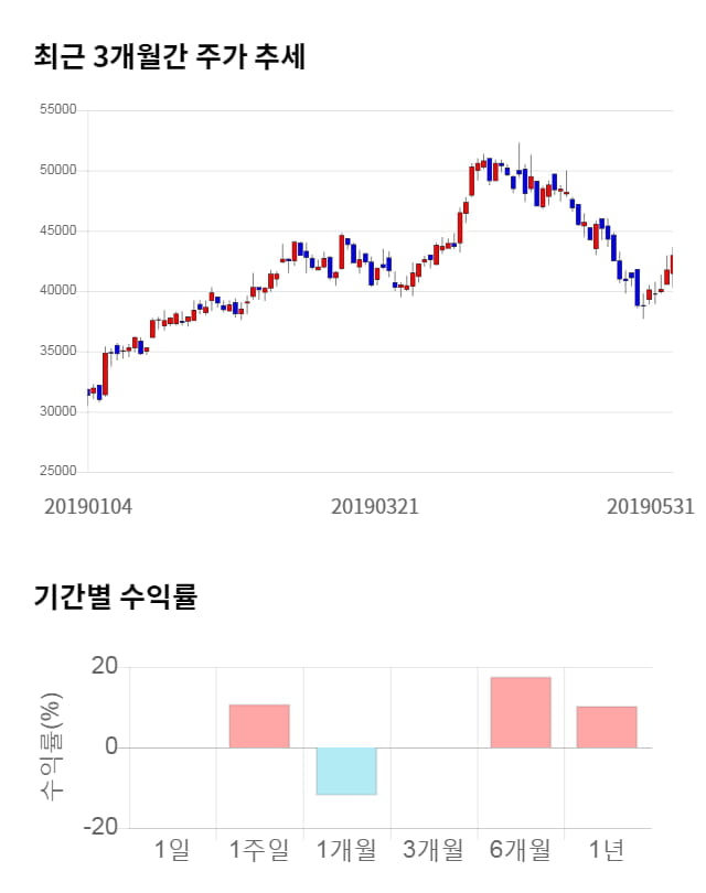 실리콘웍스, 전일 대비 약 3% 하락한 41,650원