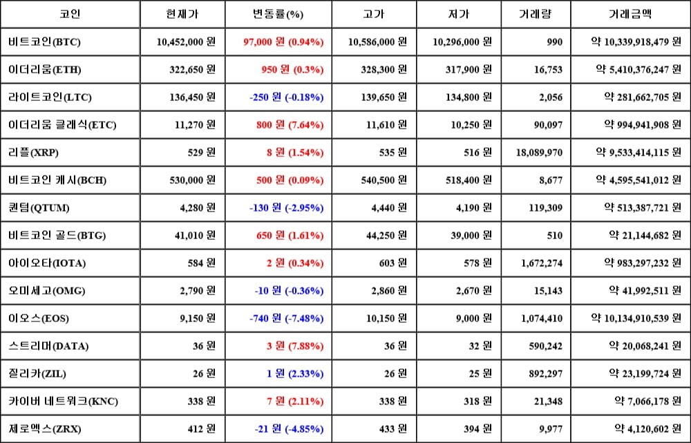 [가상화폐 뉴스] 06월 03일 06시 00분 비트코인(0.94%), 스트리머(7.88%), 이오스(-7.48%)