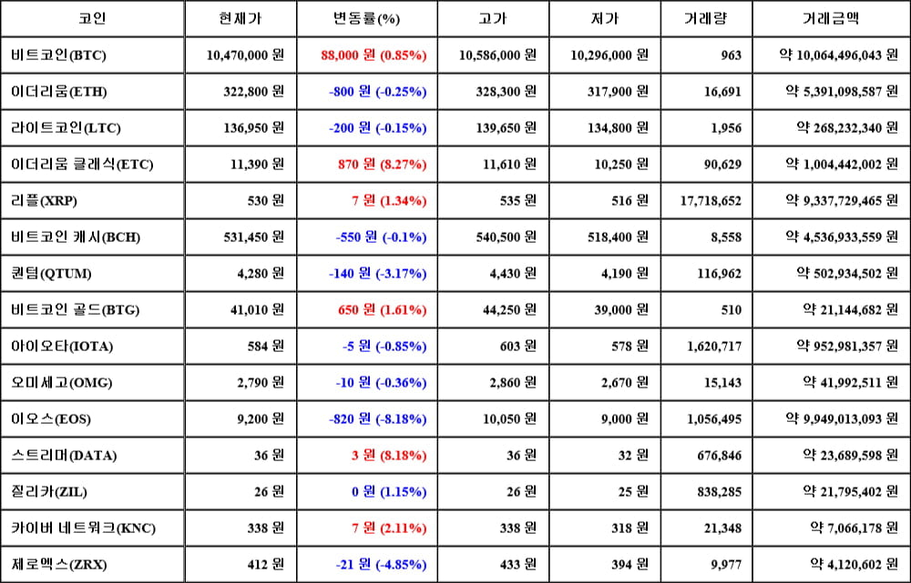 [가상화폐 뉴스] 06월 03일 06시 30분 비트코인(0.85%), 이더리움 클래식(8.27%), 이오스(-8.18%)