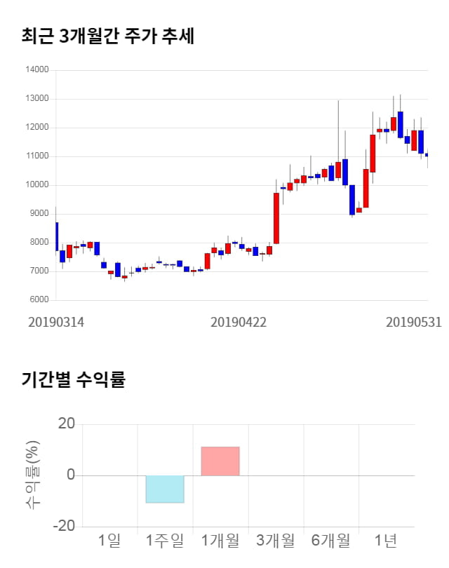 드림텍, 전일 대비 약 6% 하락한 10,300원