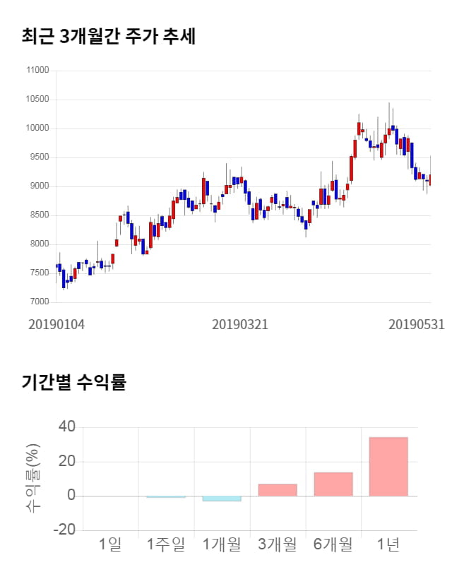 동성화인텍, 전일 대비 약 5% 하락한 8,700원