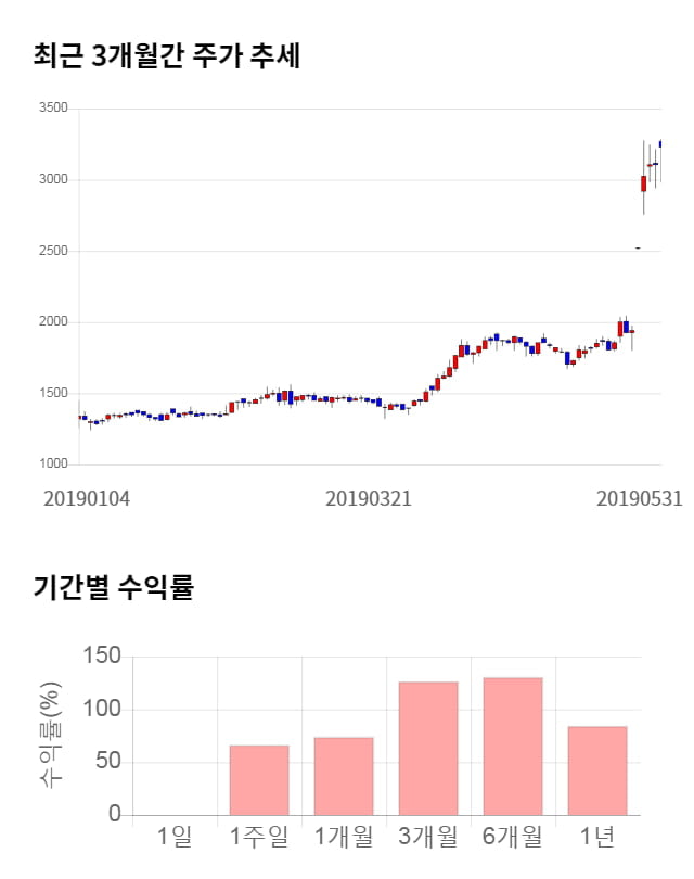 바른손이앤에이, 전일 대비 약 7% 하락한 3,015원