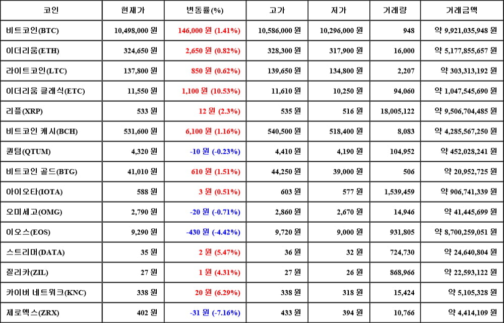 [가상화폐 뉴스] 06월 03일 08시 30분 비트코인(1.41%), 이더리움 클래식(10.53%), 제로엑스(-7.16%)