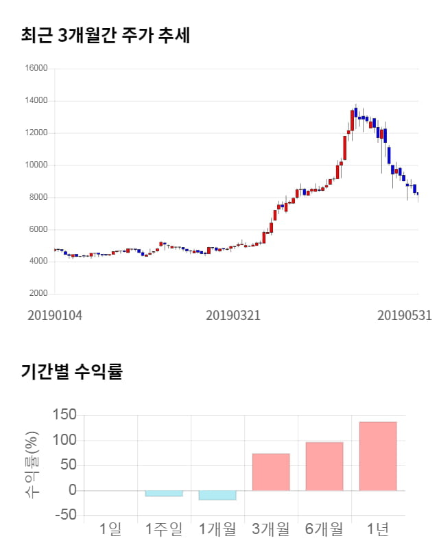 뉴지랩, 전일 대비 약 7% 상승한 8,720원