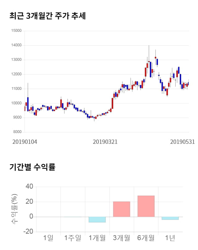 텔레칩스, 10% 급등... 전일 보다 1,150원 상승한 12,400원