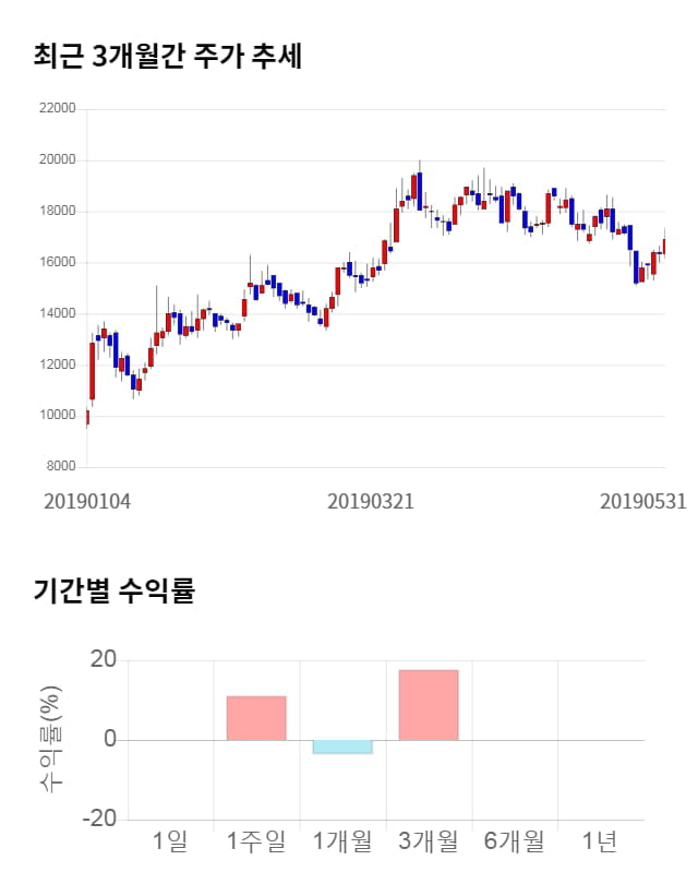 위지윅스튜디오, 전일 대비 약 6% 상승한 17,950원