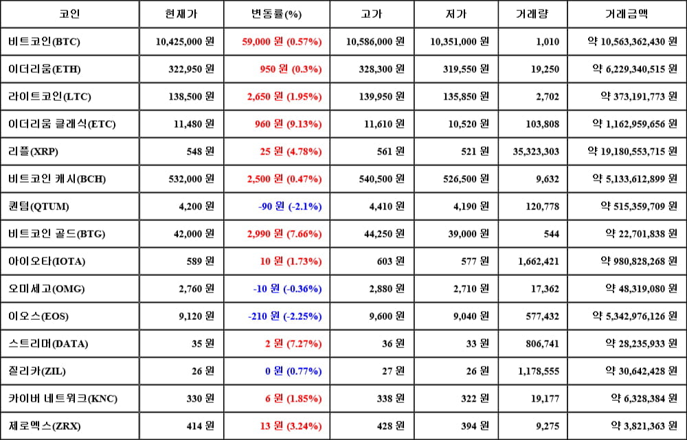 [가상화폐 뉴스] 06월 03일 14시 30분 비트코인(0.57%), 이더리움 클래식(9.13%), 이오스(-2.25%)