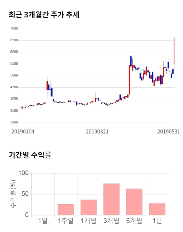 이글벳, 18% 급등... 전일 보다 1,210원 상승한 7,810원