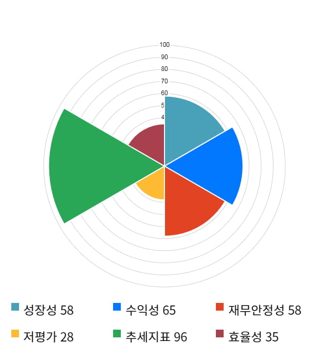 이글벳, 18% 급등... 전일 보다 1,210원 상승한 7,810원