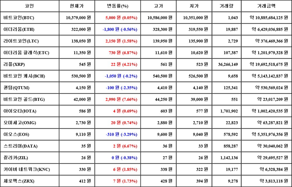 [가상화폐 뉴스] 06월 03일 15시 00분 비트코인(0.05%), 비트코인 골드(7.66%), 이오스(-3.29%)