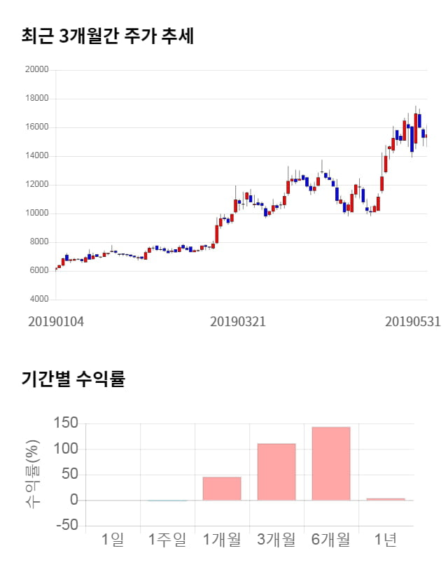 지티지웰니스, 전일 대비 약 5% 하락한 14,750원