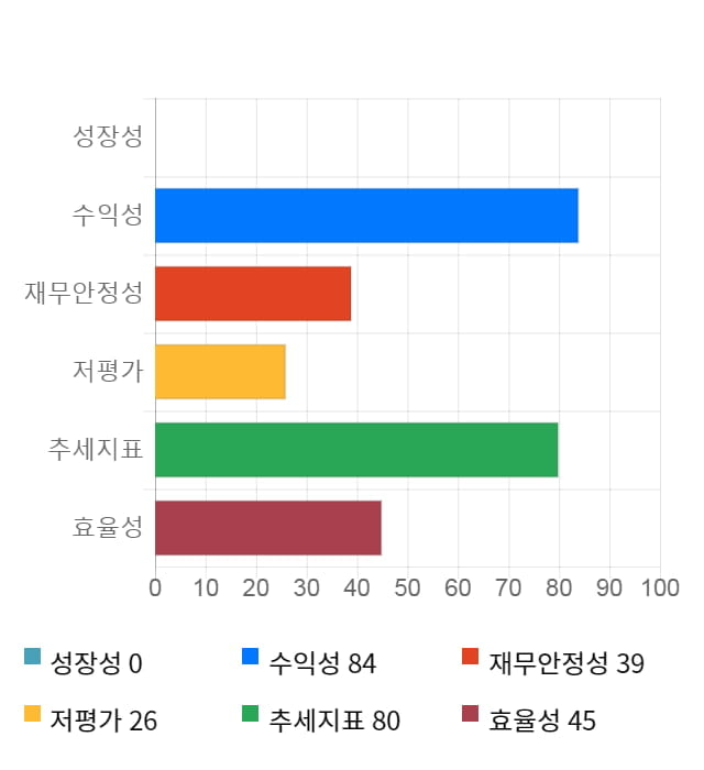 지티지웰니스, 전일 대비 약 5% 하락한 14,750원