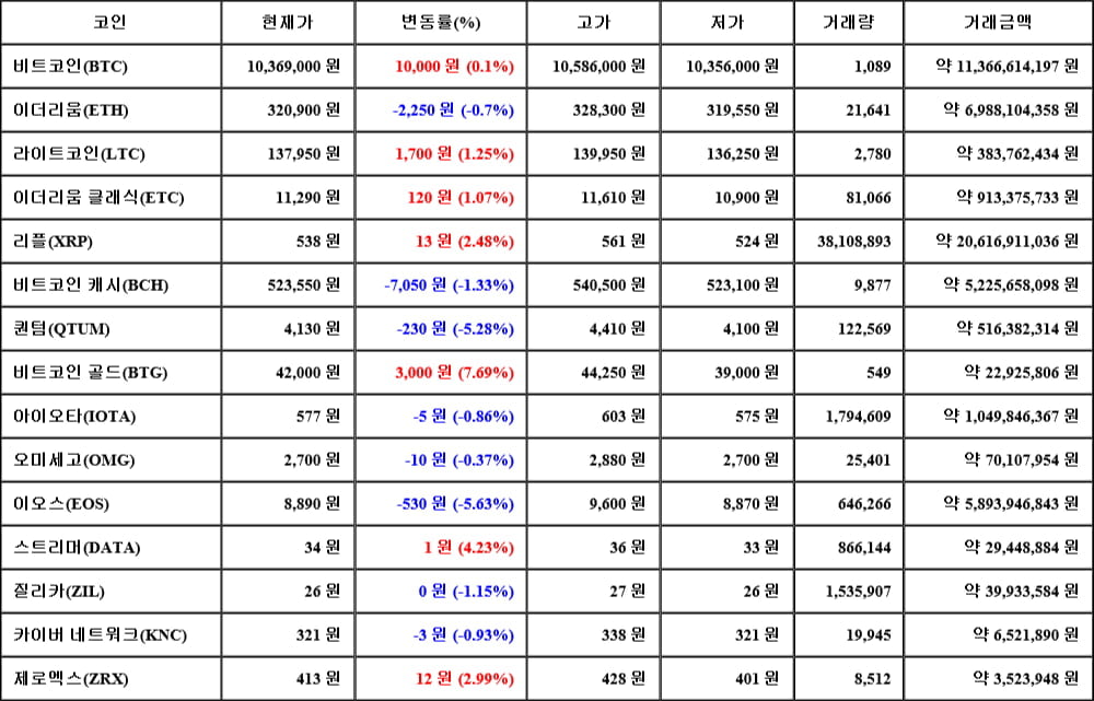 [가상화폐 뉴스] 06월 03일 16시 00분 비트코인(0.1%), 비트코인 골드(7.69%), 이오스(-5.63%)