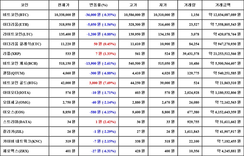 [가상화폐 뉴스] 06월 03일 16시 30분 비트코인(-0.35%), 비트코인 골드(7.69%), 퀀텀(-6.88%)