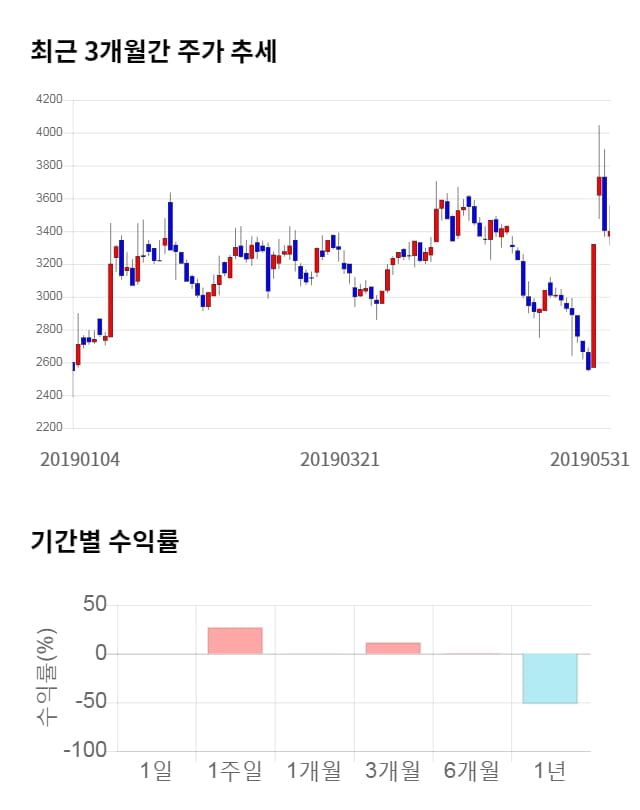 세화피앤씨, 11% 급등... 전일 보다 375원 상승한 3,775원