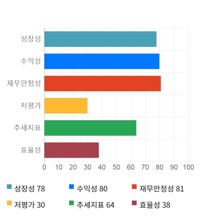 세화피앤씨, 11% 급등... 전일 보다 375원 상승한 3,775원