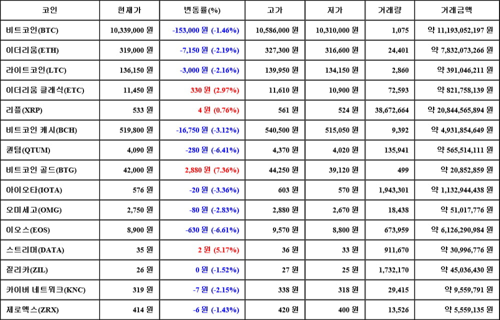 [가상화폐 뉴스] 06월 03일 18시 00분 비트코인(-1.46%), 비트코인 골드(7.36%), 이오스(-6.61%)