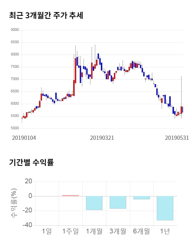 쿠첸, 전일 대비 약 10% 상승한 6,210원