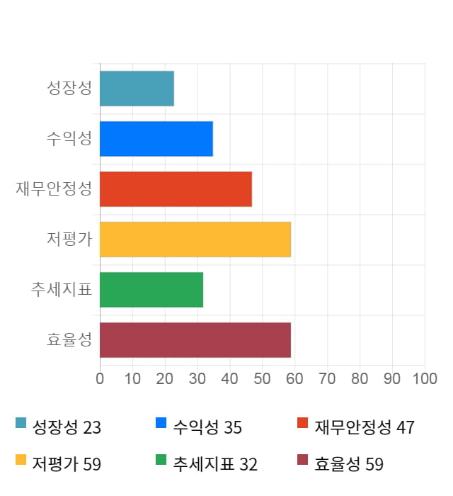 쿠첸, 전일 대비 약 10% 상승한 6,210원