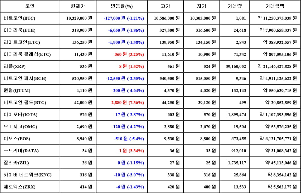 [가상화폐 뉴스] 06월 03일 18시 30분 비트코인(-1.21%), 비트코인 골드(7.36%), 이오스(-5.4%)