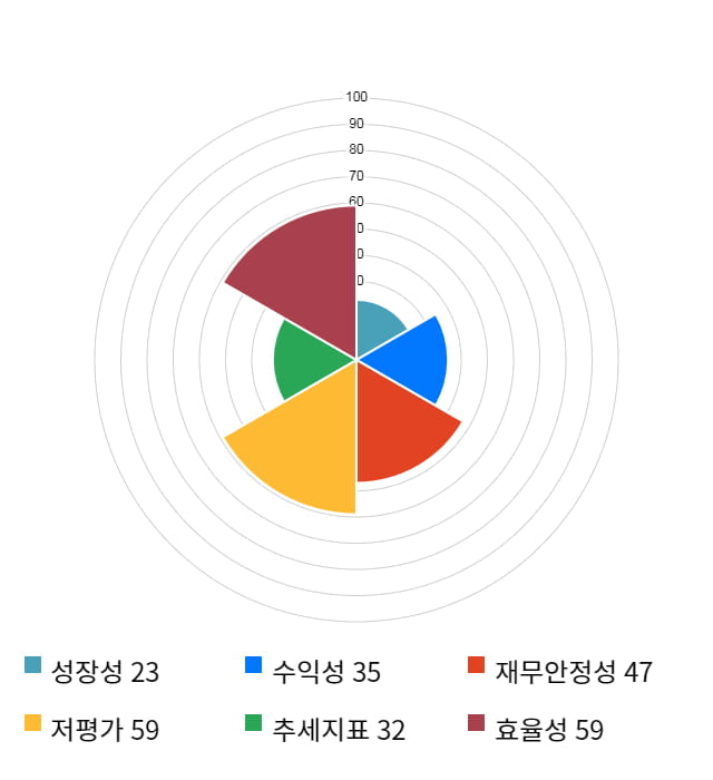 쿠첸, 10% 급등... 전일 보다 570원 상승한 6,220원