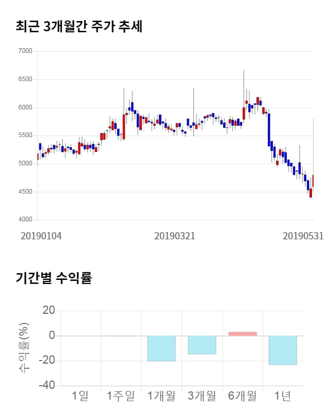 지니언스, 전일 대비 약 5% 상승한 5,040원