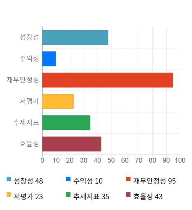 지니언스, 전일 대비 약 5% 상승한 5,040원