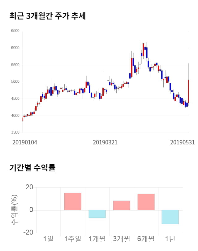 진바이오텍, 전일 대비 약 3% 상승한 5,230원