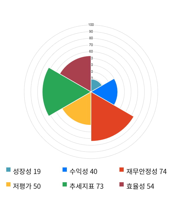 진바이오텍, 전일 대비 약 3% 상승한 5,230원