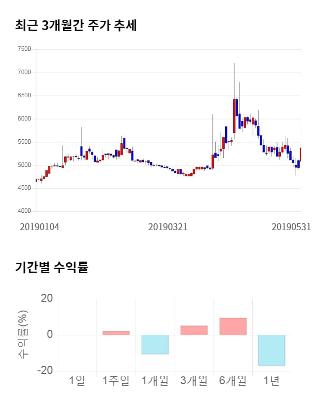 신라에스지, 전일 대비 약 4% 상승한 5,570원