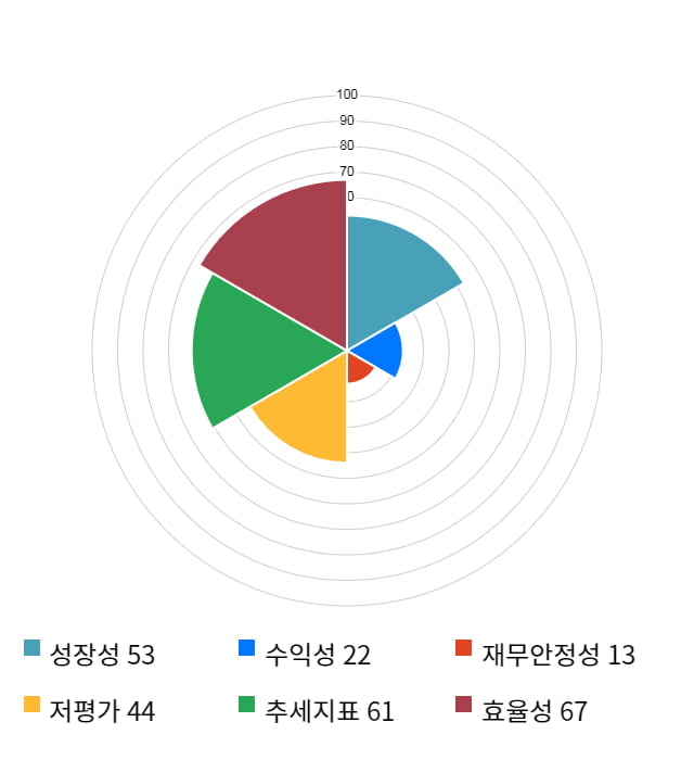 신라에스지, 전일 대비 약 4% 상승한 5,570원