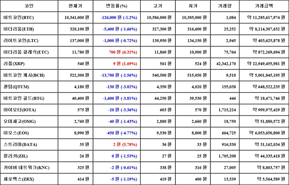 [가상화폐 뉴스] 06월 03일 20시 30분 비트코인(-1.2%), 이더리움 클래식(6.32%), 이오스(-4.77%)