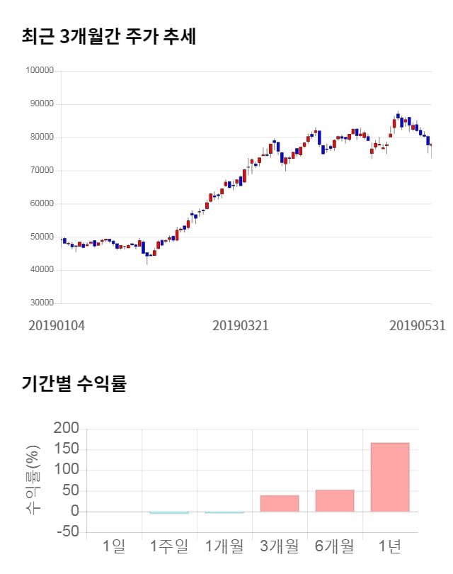 휠라코리아, 전일 대비 약 5% 하락한 74,000원