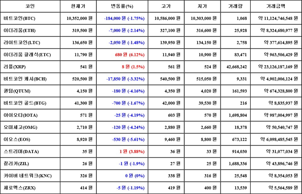 [가상화폐 뉴스] 06월 03일 21시 30분 비트코인(-1.75%), 이더리움 클래식(6.12%), 이오스(-5.61%)