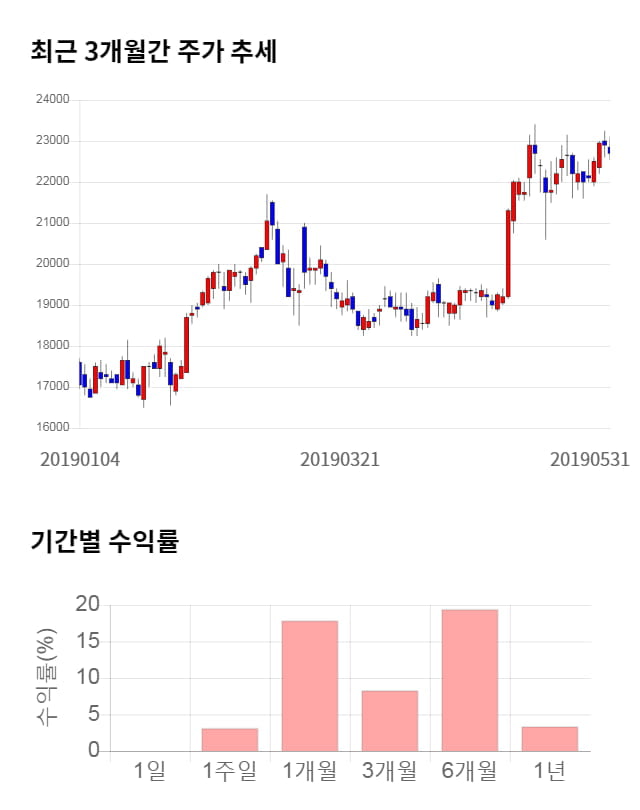 상상인, 전일 대비 약 3% 하락한 22,000원