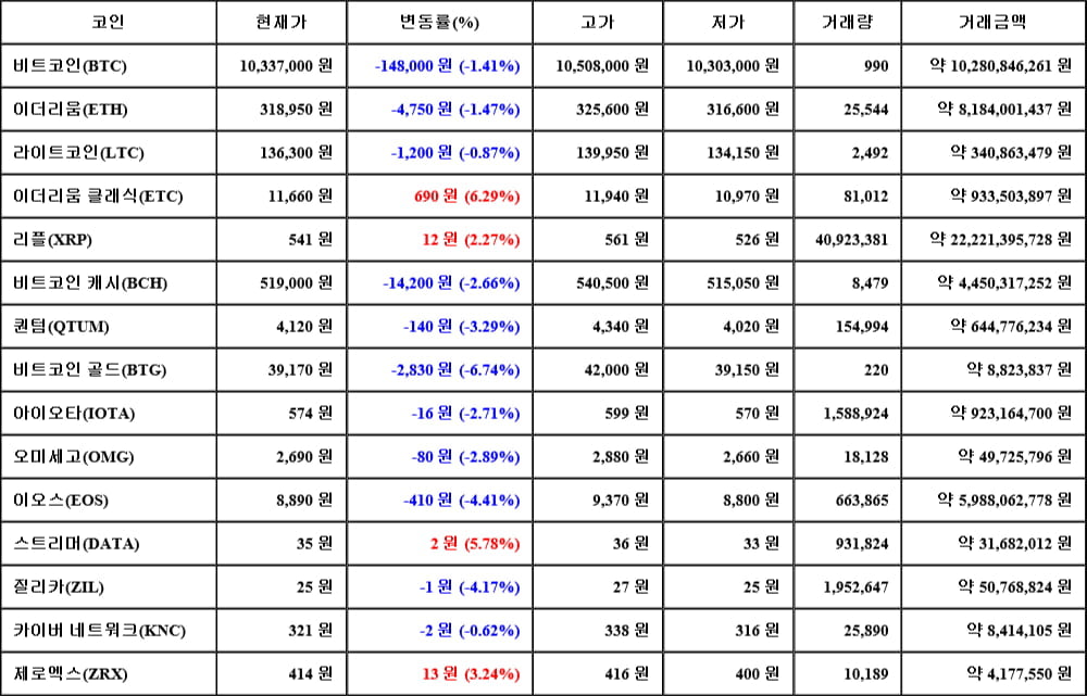 [가상화폐 뉴스] 06월 03일 22시 30분 비트코인(-1.41%), 이더리움 클래식(6.29%), 비트코인 골드(-6.74%)