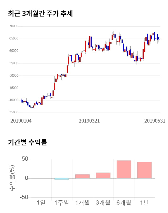 한국단자, 전일 대비 약 4% 하락한 61,900원