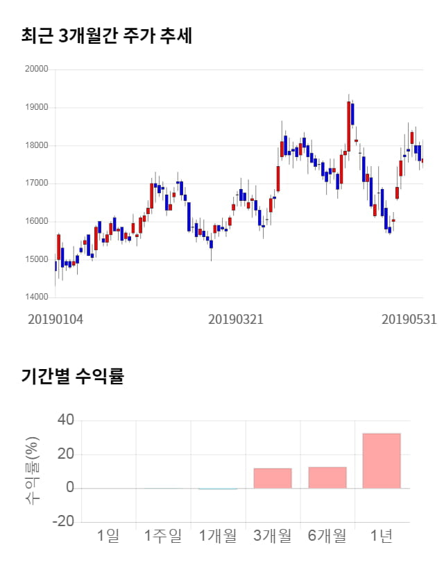 와이솔, 전일 대비 약 4% 상승한 18,400원