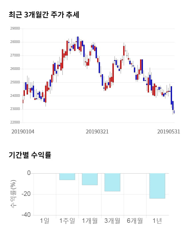 고려제강, 전일 대비 약 3% 하락한 22,000원