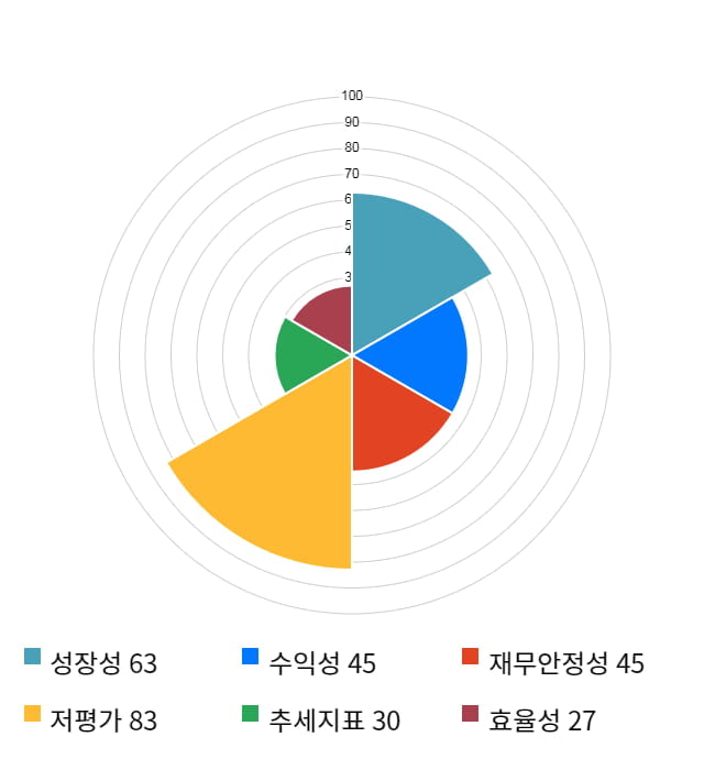 고려제강, 전일 대비 약 3% 하락한 22,000원